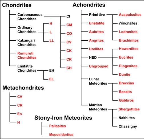 Meteorite Classifications © J. H. Wittke & T. E. Bunch - ASU